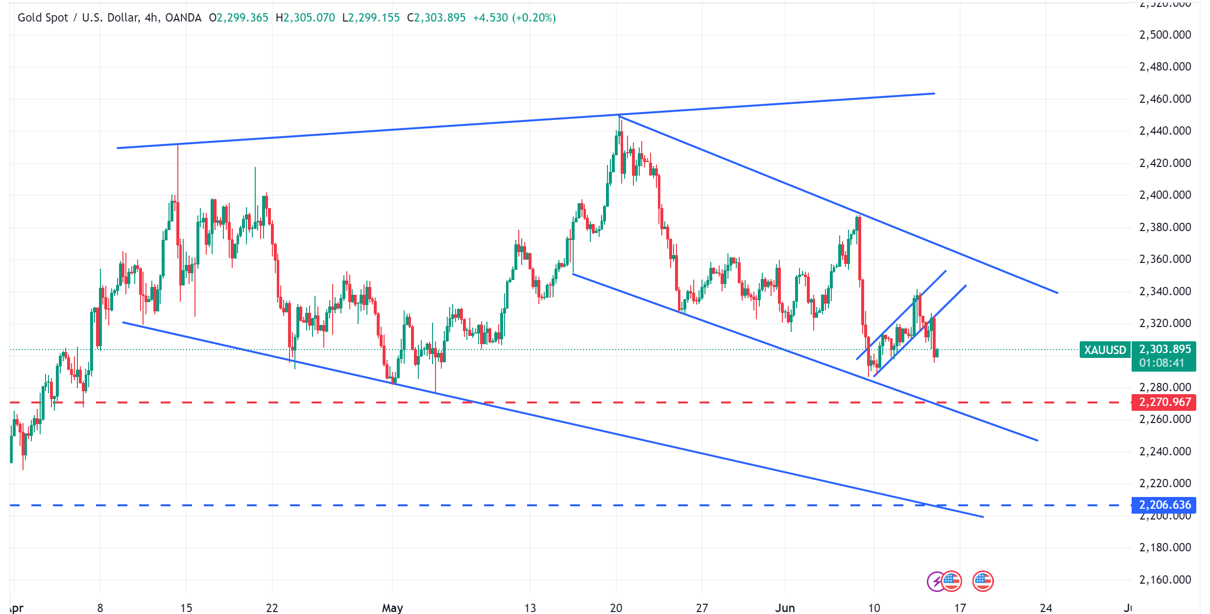 متابعة اسعار الذهب XAUUSD